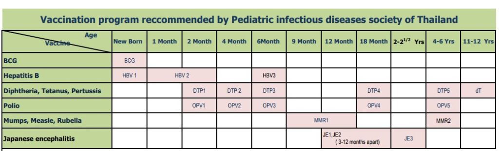 Thailand Vaccination schedule